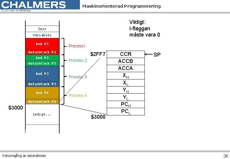 Maskinorienterad Programmering Viktigt: I-flaggan måste vara 0 Init variabler kod P 1 Process 1