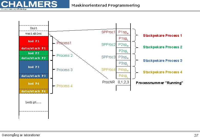 Maskinorienterad Programmering Init SPProc 1 P 1 sp. H variabler kod P 1 sp.