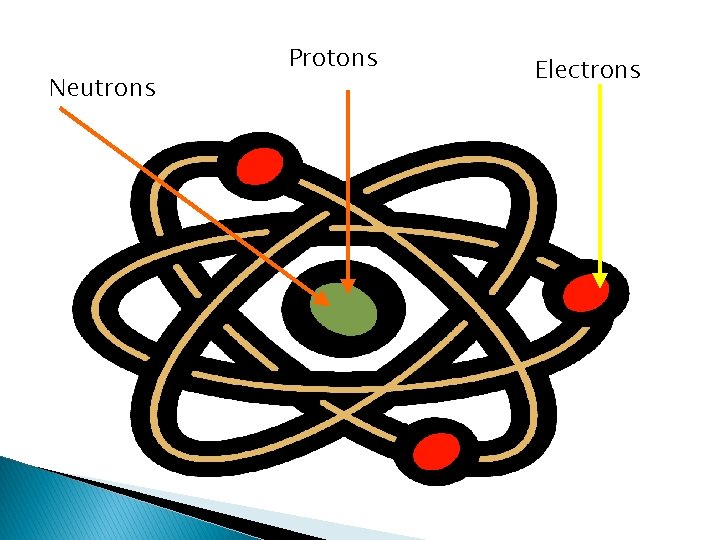 Neutrons Protons Electrons 