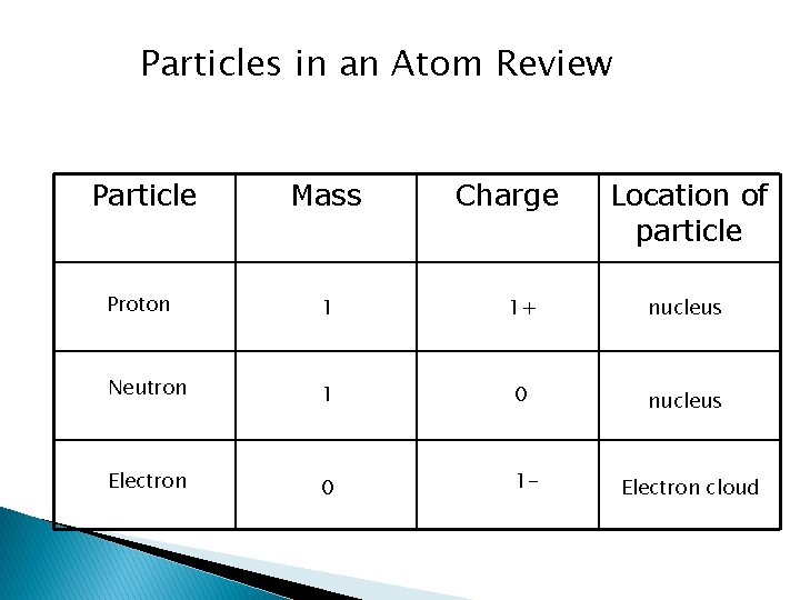 Particles in an Atom Review Particle Mass Charge Location of particle Proton 1 1+