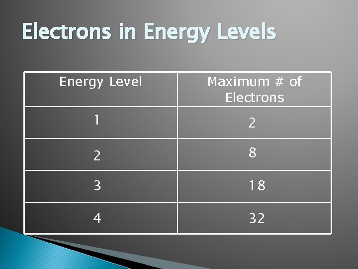 Electrons in Energy Levels Energy Level Maximum # of Electrons 1 2 2 8