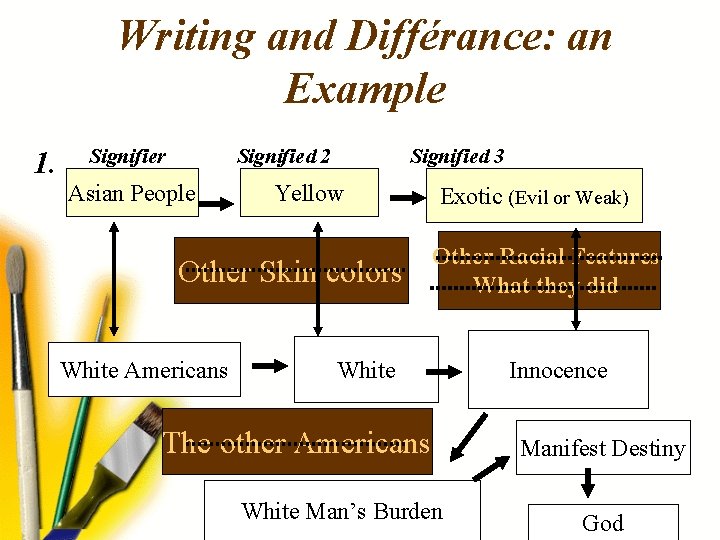 Writing and Différance: an Example 1. Signifier Signified 2 Asian People Signified 3 Yellow