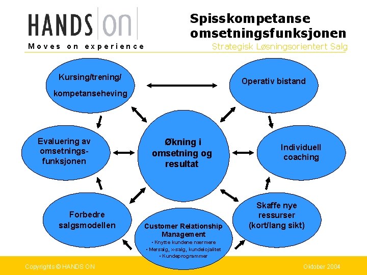 Spisskompetanse omsetningsfunksjonen Strategisk Løsningsorientert Salg Moves on experience Kursing/trening/ Operativ bistand kompetanseheving Evaluering av