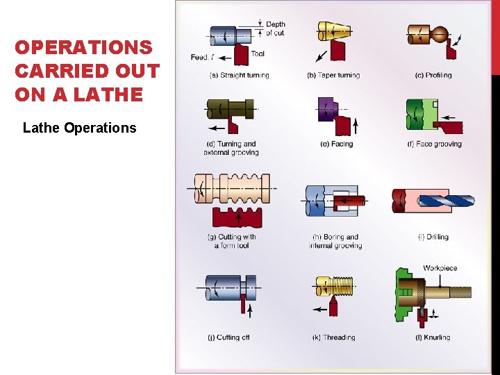 OPERATIONS CARRIED OUT ON A LATHE Lathe Operations 