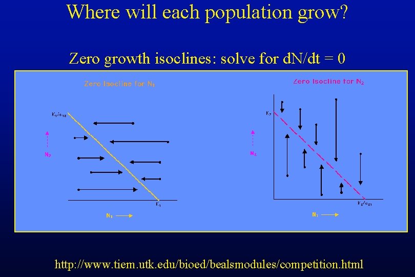 Where will each population grow? Zero growth isoclines: solve for d. N/dt = 0