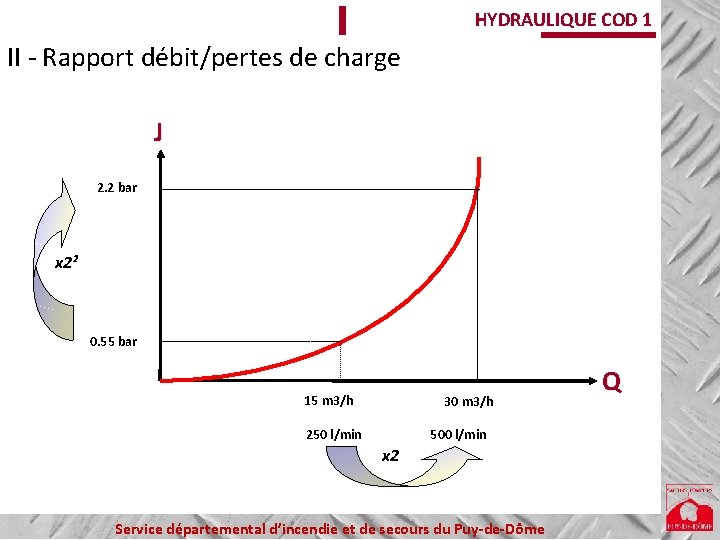 HYDRAULIQUE COD 1 II - Rapport débit/pertes de charge J 2. 2 bar x