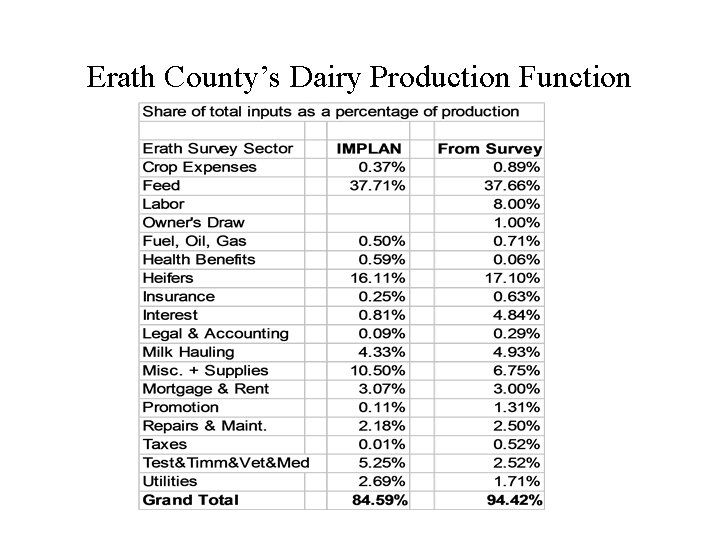 Erath County’s Dairy Production Function 