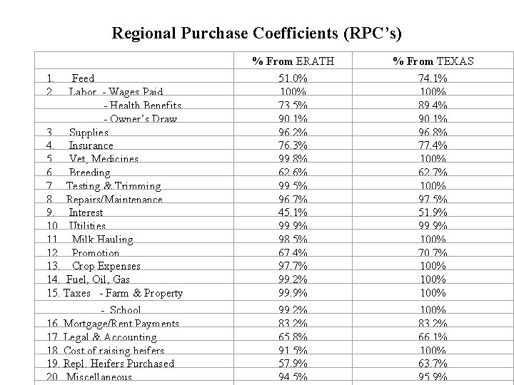 Regional Purchase Coefficients (RPC’s) % From ERATH % From TEXAS 1. Feed 2. Labor