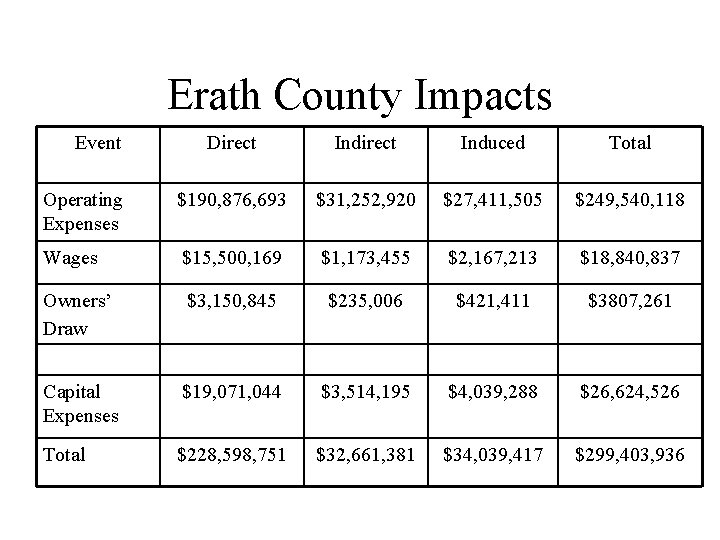 Erath County Impacts Event Direct Induced Total Operating Expenses $190, 876, 693 $31, 252,