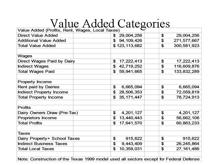 Value Added Categories 