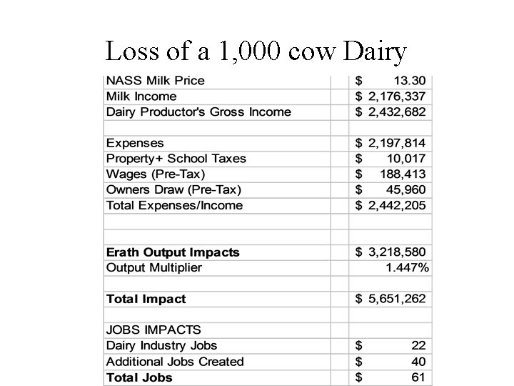 Loss of a 1, 000 cow Dairy 