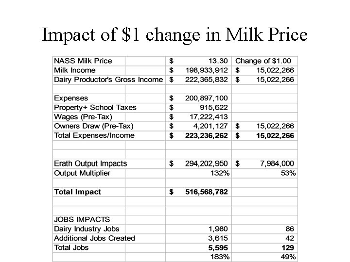Impact of $1 change in Milk Price 