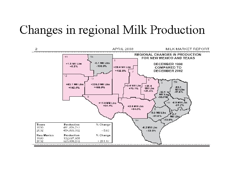 Changes in regional Milk Production 
