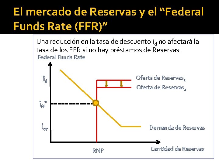 El mercado de Reservas y el “Federal Funds Rate (FFR)” Una reducción en la