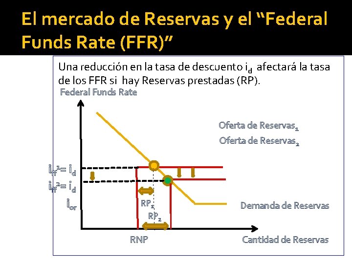 El mercado de Reservas y el “Federal Funds Rate (FFR)” Una reducción en la