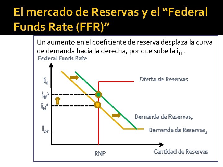 El mercado de Reservas y el “Federal Funds Rate (FFR)” Un aumento en el