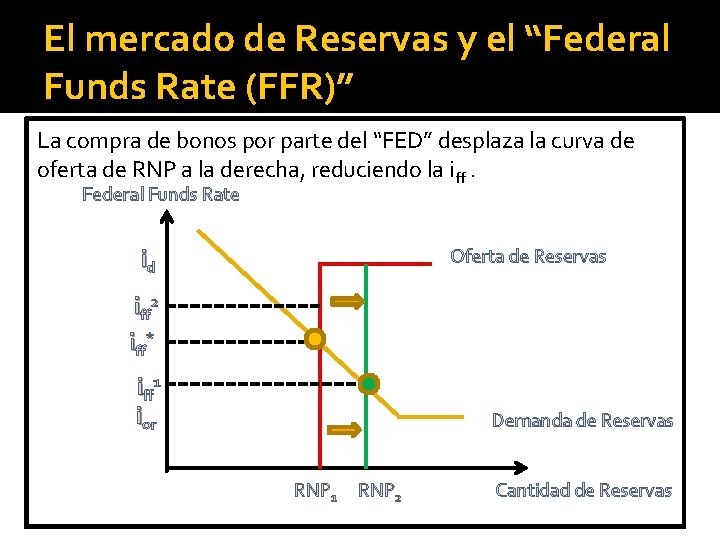 El mercado de Reservas y el “Federal Funds Rate (FFR)” La compra de bonos