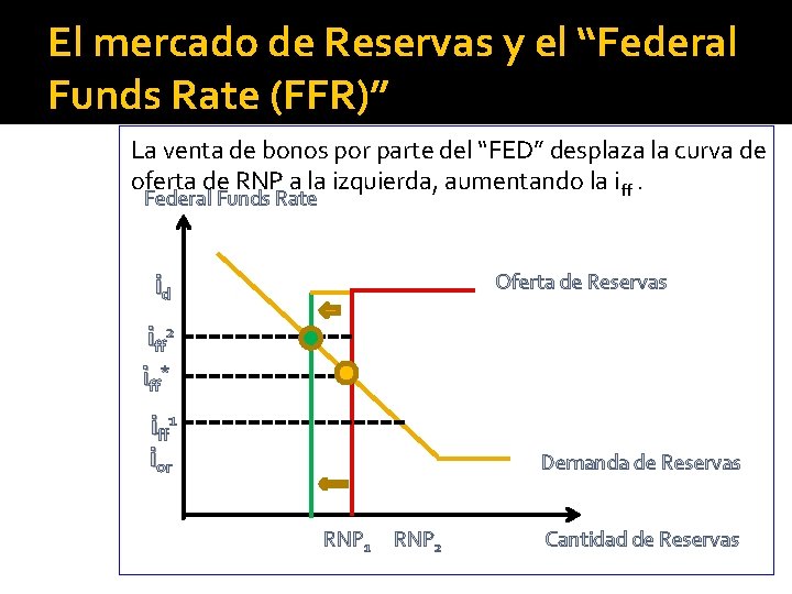 El mercado de Reservas y el “Federal Funds Rate (FFR)” La venta de bonos