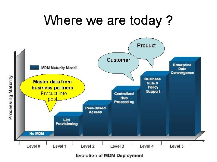 Where we are today ? Product Customer Master data from business partners - Product