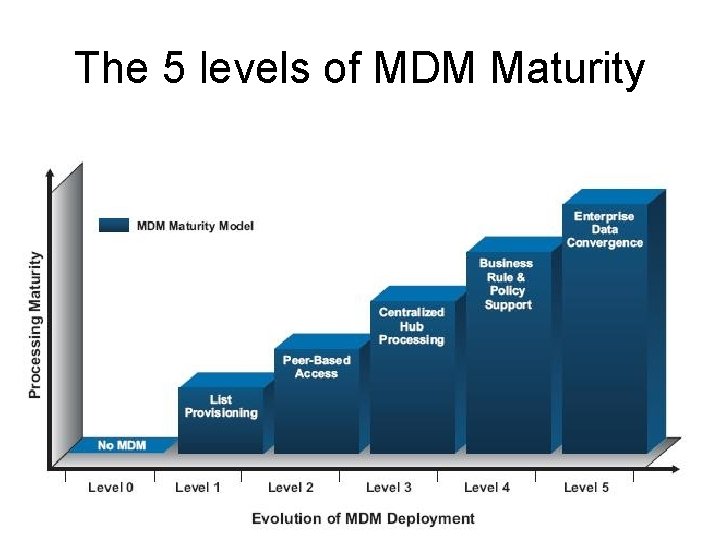 The 5 levels of MDM Maturity 