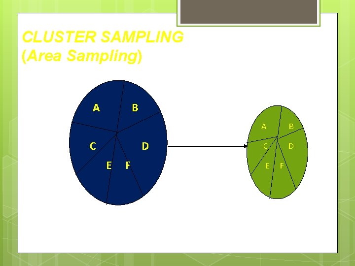 CLUSTER SAMPLING (Area Sampling) A B C D E F 