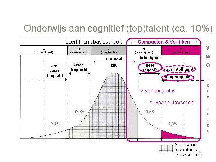 Onderwijs aan cognitief (top)talent (ca. 10%) Leerlijnen (basisschool) 1 (individueel) 2 (aangepast) 3 (methode) Onderwijs aan cognitief (top)talent (ca. 10%) Leerlijnen (basisschool) 1 (individueel) 2 (aangepast) 3 (methode)