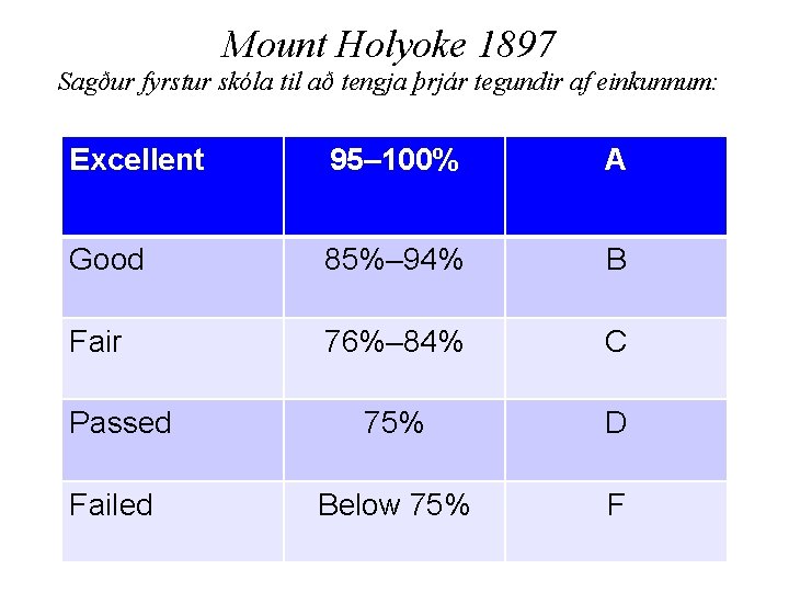 Mount Holyoke 1897 Sagður fyrstur skóla til að tengja þrjár tegundir af einkunnum: Excellent