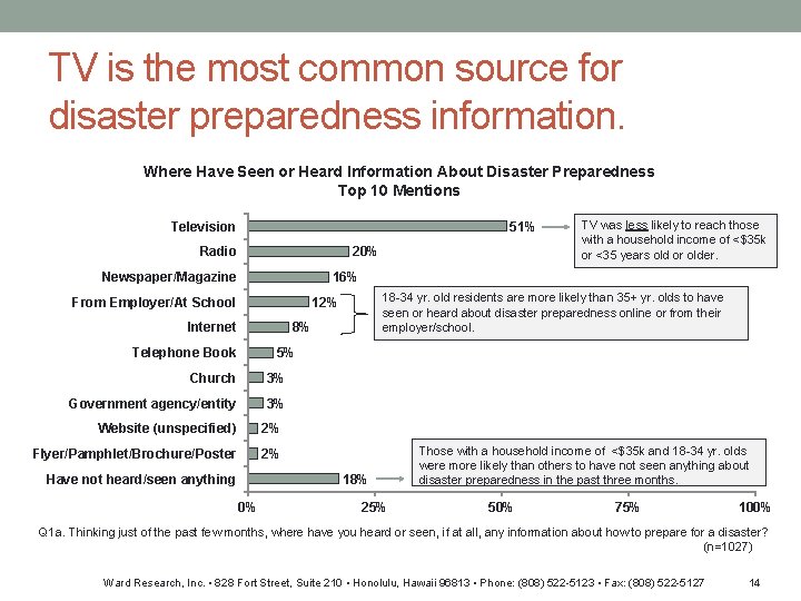 TV is the most common source for disaster preparedness information. Where Have Seen or