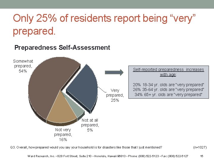 Only 25% of residents report being “very” prepared. Preparedness Self-Assessment Somewhat prepared, 54% Self-reported