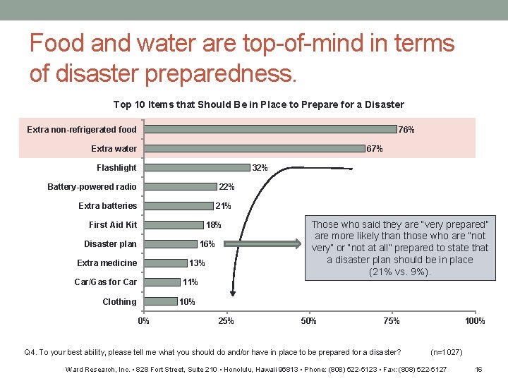 Food and water are top-of-mind in terms of disaster preparedness. Top 10 Items that