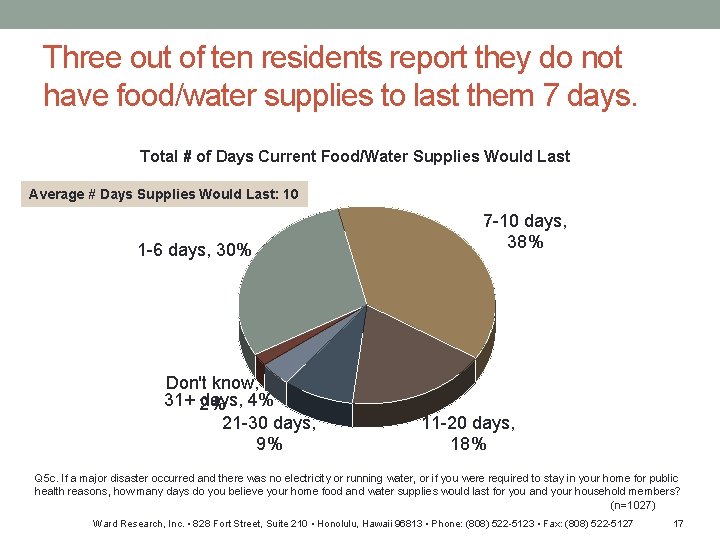 Three out of ten residents report they do not have food/water supplies to last