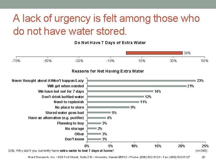 A lack of urgency is felt among those who do not have water stored.