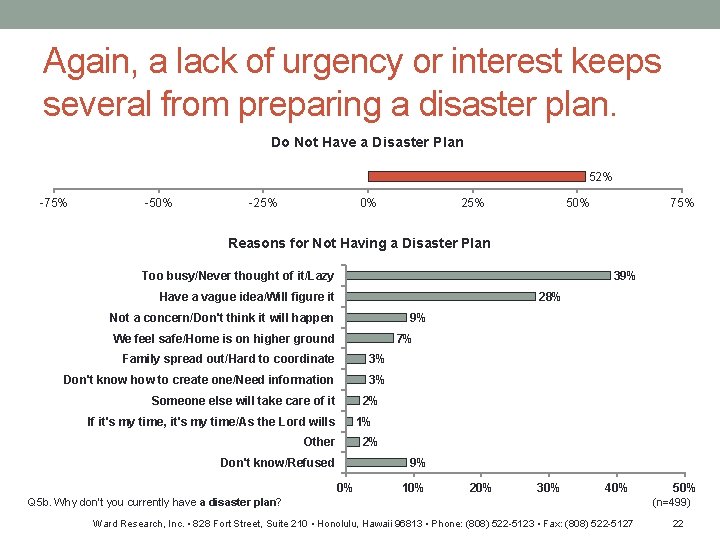 Again, a lack of urgency or interest keeps several from preparing a disaster plan.