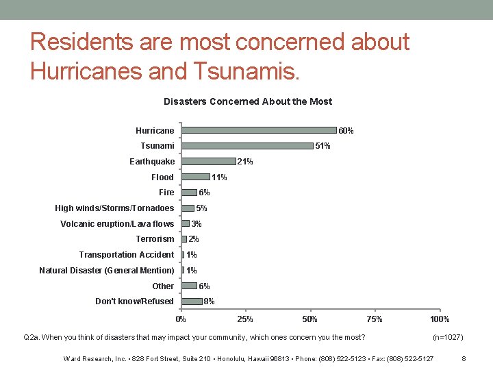 Residents are most concerned about Hurricanes and Tsunamis. Disasters Concerned About the Most 60%