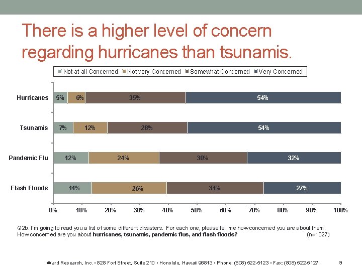 There is a higher level of concern regarding hurricanes than tsunamis. Not at all