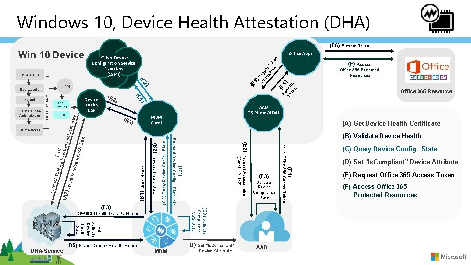 Windows 10, Device Health Attestation (DHA) (E 6) Present Token Office Apps Bios UEFI