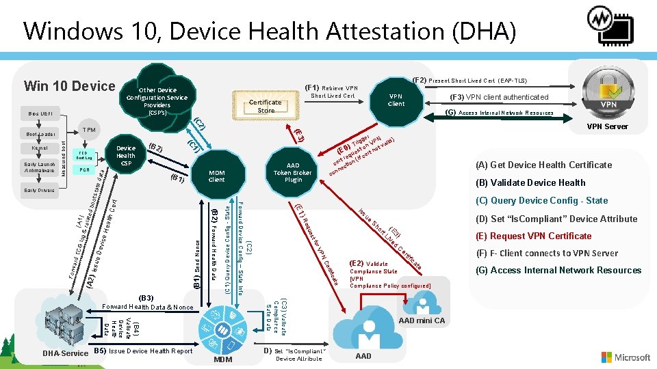 Windows 10, Device Health Attestation (DHA) Win 10 Device Bios UEFI (F 2) Present