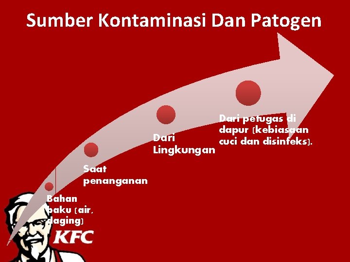 Sumber Kontaminasi Dan Patogen Dari Lingkungan Saat penanganan Bahan baku (air, daging) Dari petugas