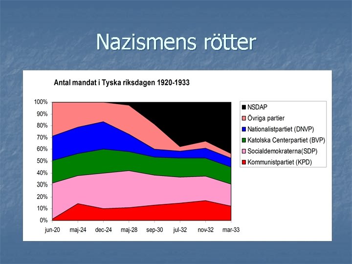 Nazismens rötter 