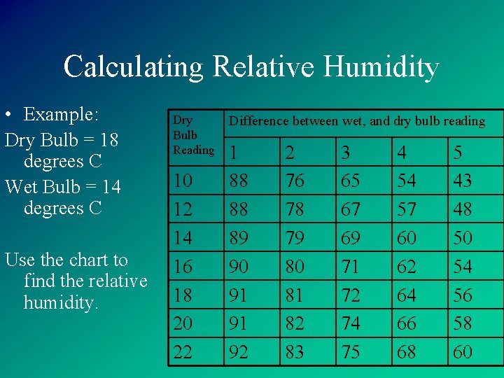 Calculating Relative Humidity • Example: Dry Bulb = 18 degrees C Wet Bulb =
