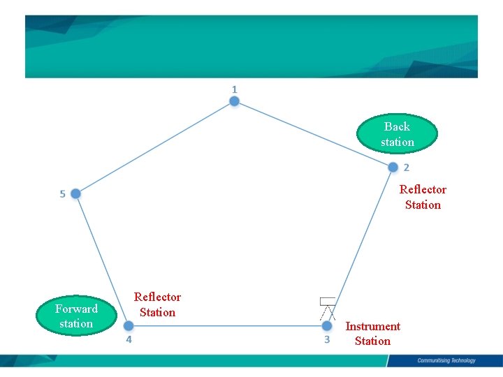 Back station Reflector Station Forward station Reflector Station Instrument Station 