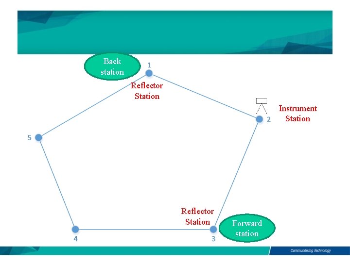 Back station Reflector Station Instrument Station Reflector Station Forward station 