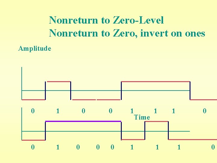 Nonreturn to Zero-Level Nonreturn to Zero, invert on ones Amplitude 0 1 0 0