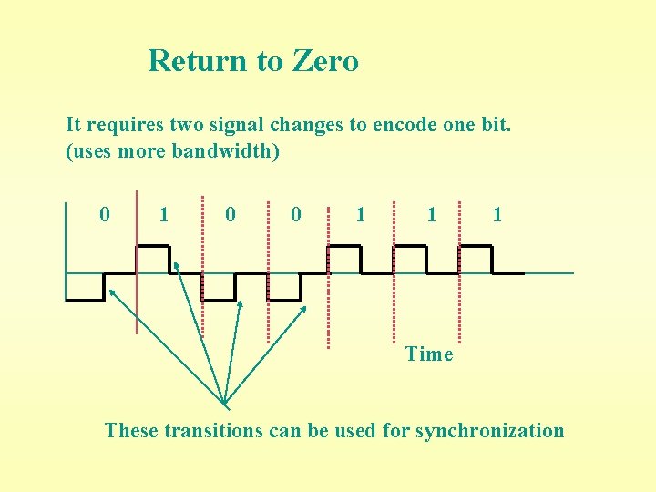 Return to Zero It requires two signal changes to encode one bit. (uses more