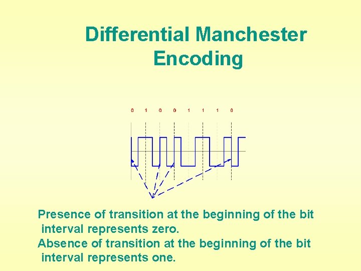 Differential Manchester Encoding Presence of transition at the beginning of the bit interval represents
