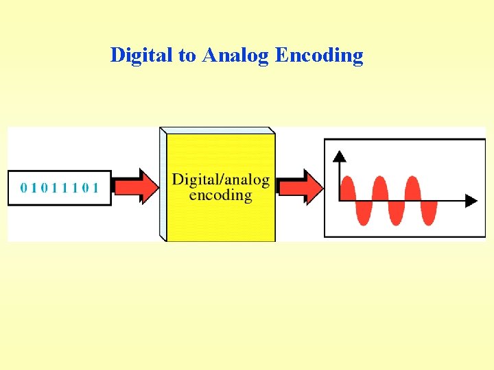 Digital to Analog Encoding 
