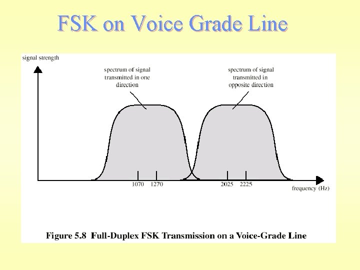 FSK on Voice Grade Line 