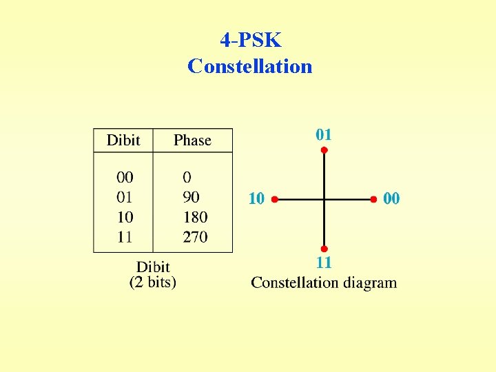 4 -PSK Constellation 