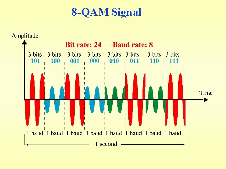 8 -QAM Signal 