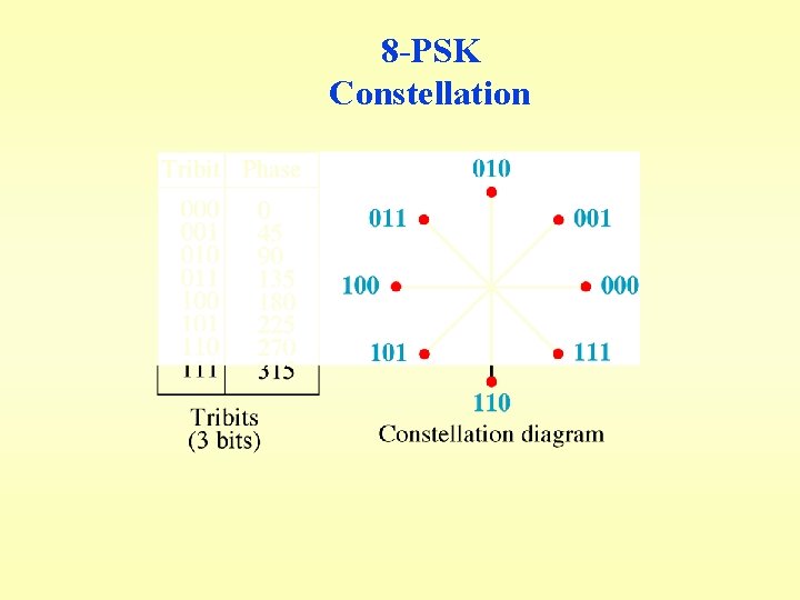 8 -PSK Constellation 